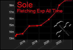 Total Graph of Sole