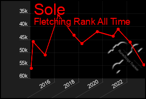 Total Graph of Sole