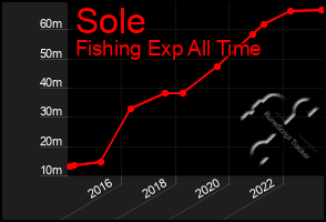 Total Graph of Sole