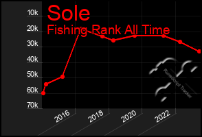 Total Graph of Sole