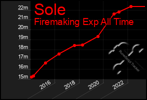 Total Graph of Sole