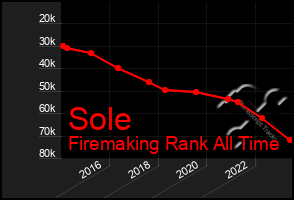 Total Graph of Sole