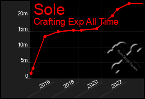 Total Graph of Sole