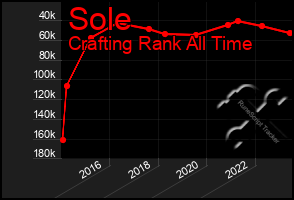 Total Graph of Sole