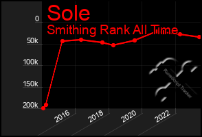 Total Graph of Sole