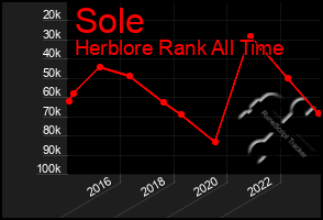 Total Graph of Sole