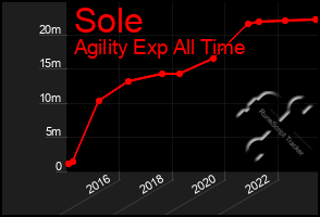 Total Graph of Sole