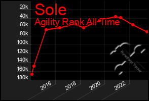 Total Graph of Sole