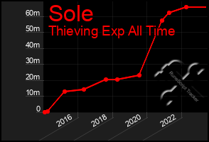 Total Graph of Sole