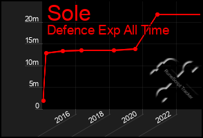 Total Graph of Sole