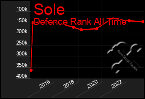 Total Graph of Sole