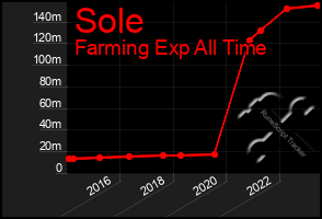 Total Graph of Sole