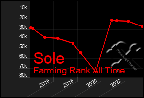 Total Graph of Sole