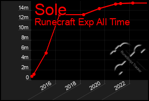 Total Graph of Sole