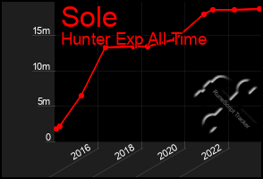 Total Graph of Sole