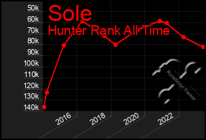 Total Graph of Sole