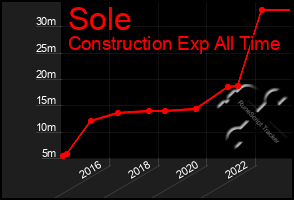 Total Graph of Sole