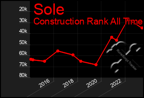 Total Graph of Sole