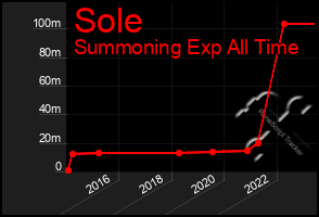 Total Graph of Sole