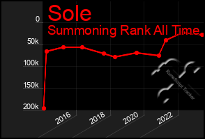 Total Graph of Sole