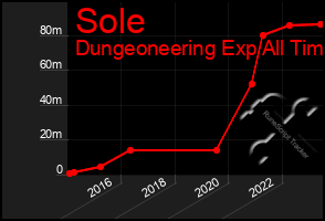 Total Graph of Sole