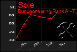 Total Graph of Sole