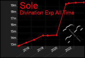 Total Graph of Sole