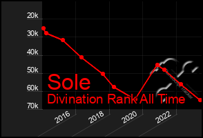 Total Graph of Sole