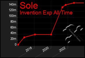 Total Graph of Sole