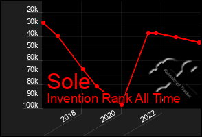 Total Graph of Sole