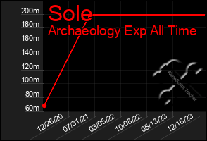 Total Graph of Sole