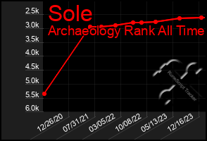 Total Graph of Sole