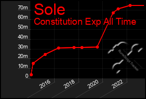 Total Graph of Sole