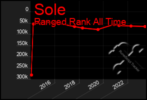 Total Graph of Sole