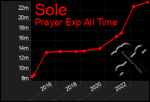 Total Graph of Sole