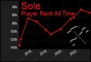 Total Graph of Sole