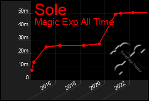 Total Graph of Sole