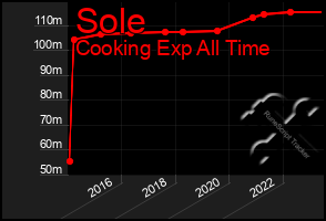 Total Graph of Sole