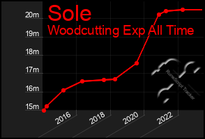 Total Graph of Sole