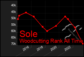 Total Graph of Sole