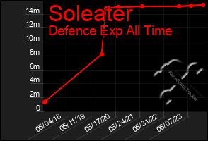 Total Graph of Soleater