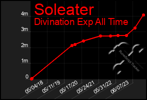 Total Graph of Soleater