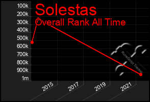 Total Graph of Solestas