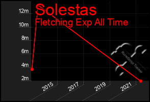 Total Graph of Solestas