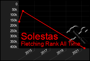 Total Graph of Solestas