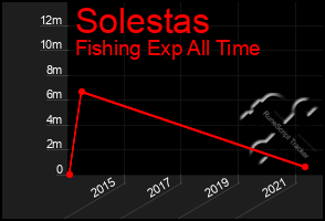 Total Graph of Solestas