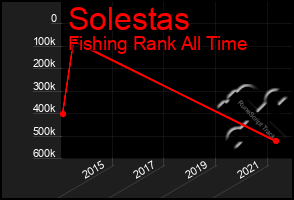 Total Graph of Solestas