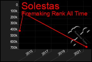 Total Graph of Solestas