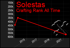 Total Graph of Solestas