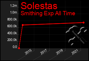 Total Graph of Solestas